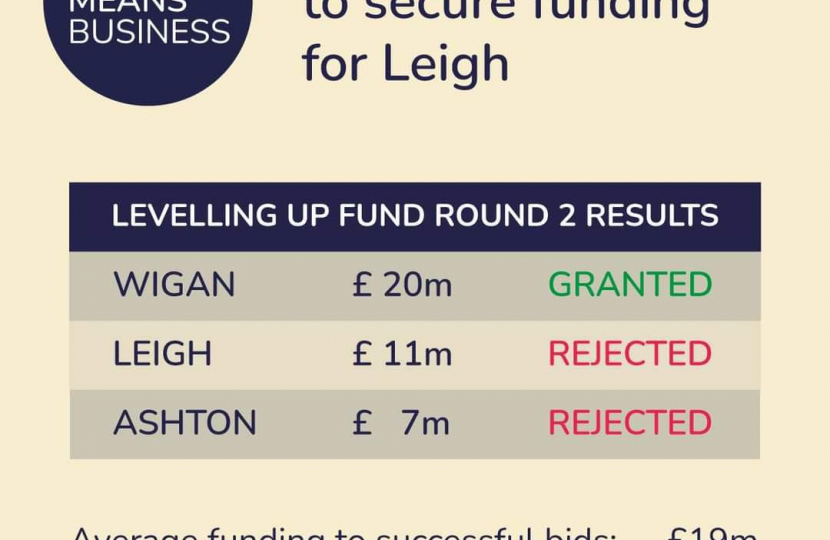 Graphic from CIC Leigh Means Business showing successful and unsuccessful LUF recent bids by Wigan Council