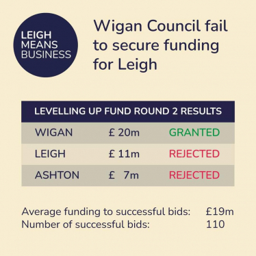 Graphic from CIC Leigh Means Business showing successful and unsuccessful LUF recent bids by Wigan Council